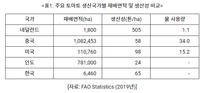 네델란드의 농산물 수출의 위엄 (세계 2위)