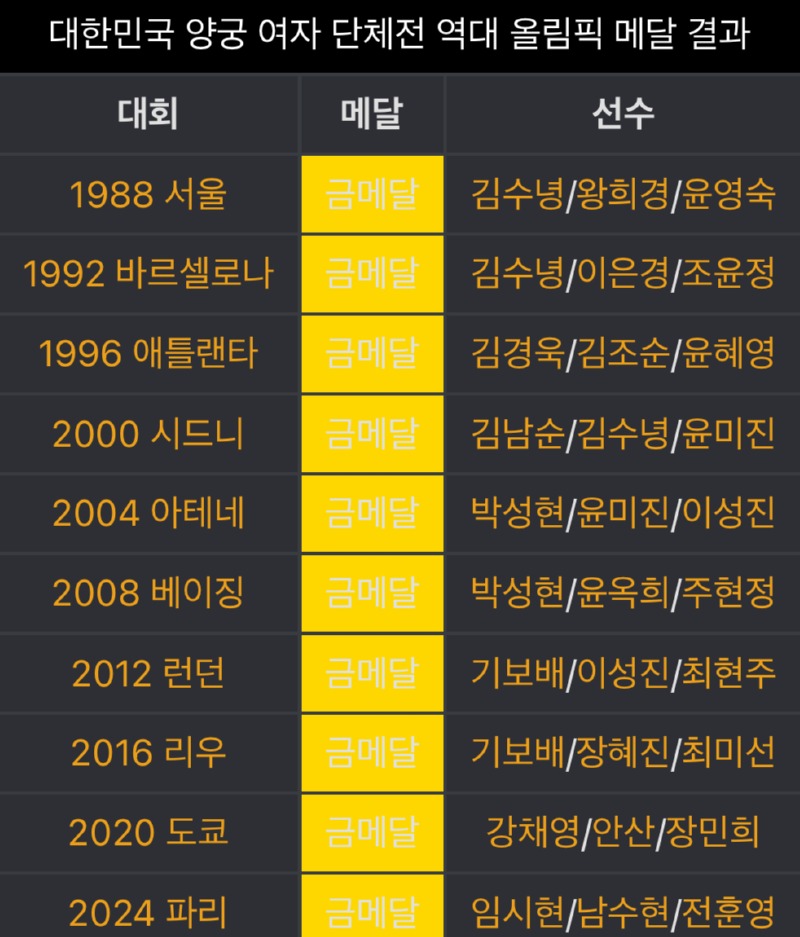 여자 단체 양궁 금메달 !! 10연패 달성!! 
