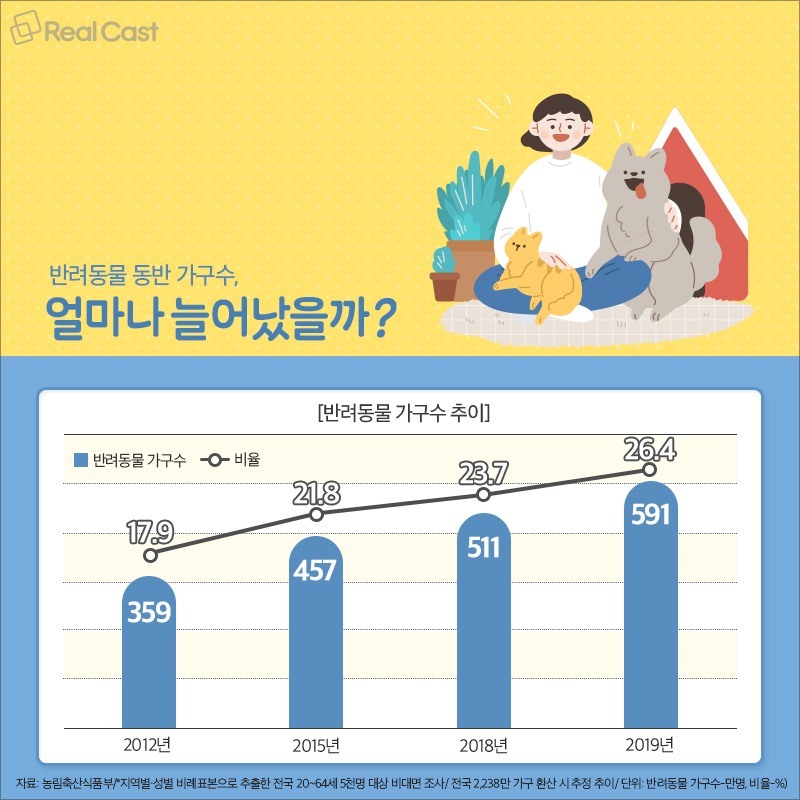 1500만 반려인구, 사실일까? - 반려 가구 팩트체크와 통계의 오류