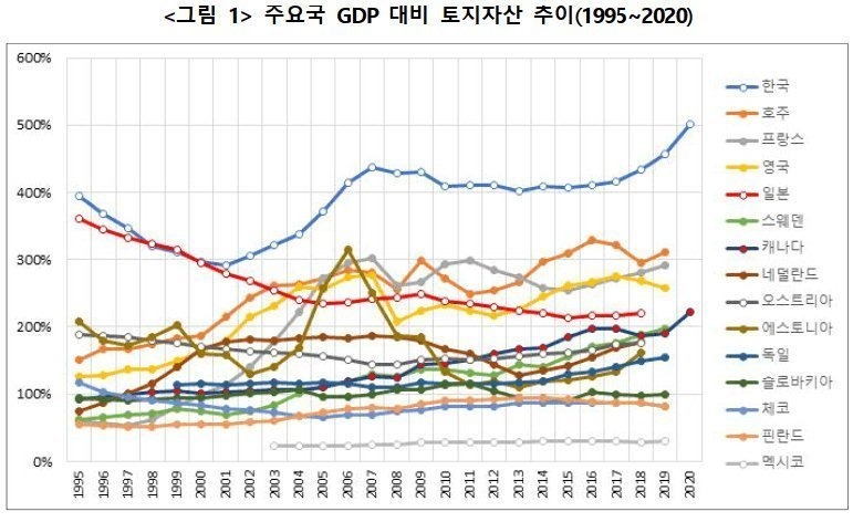 대한민국, GDP 대비 부동산 시가총액 1위... 