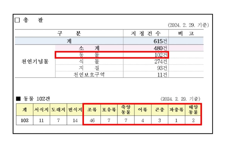 천연기념물의 종류 (동물 리스트)