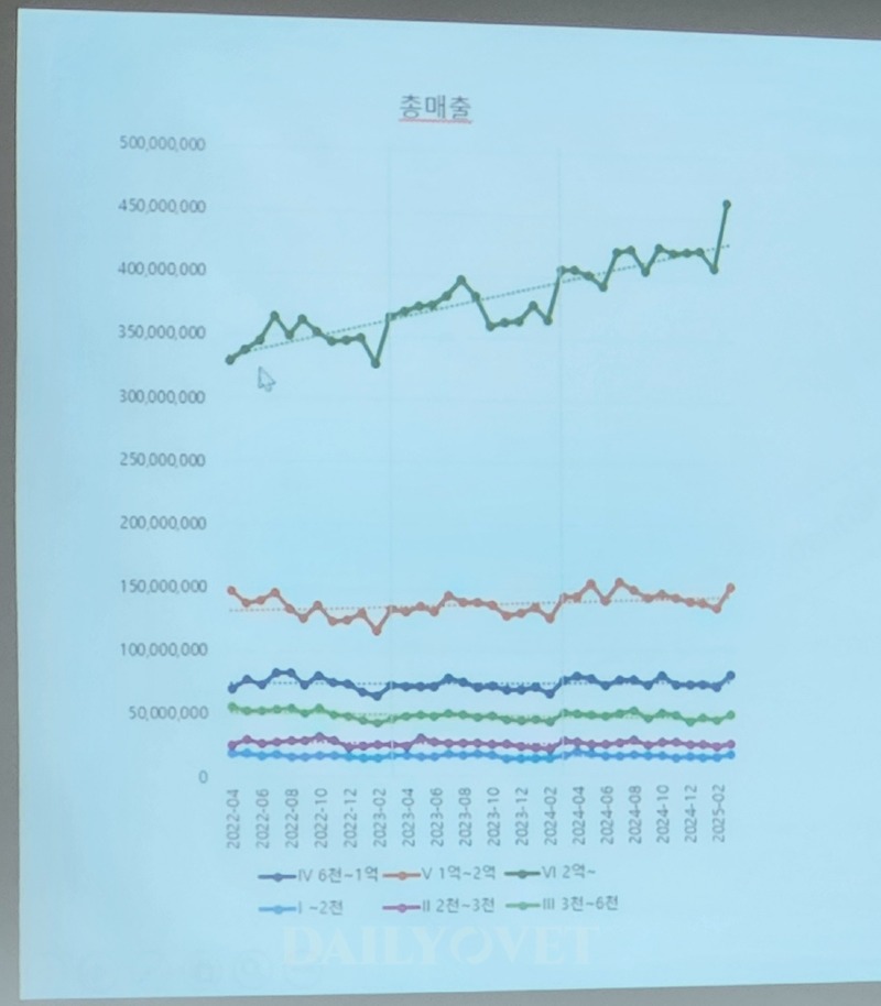 데일리벳)월 매출 2억 이상 동물병원만 매출 지속 상승..나머지는 감소