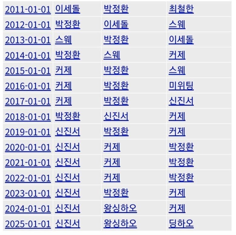 지난 45년간 세계 바둑 랭킹