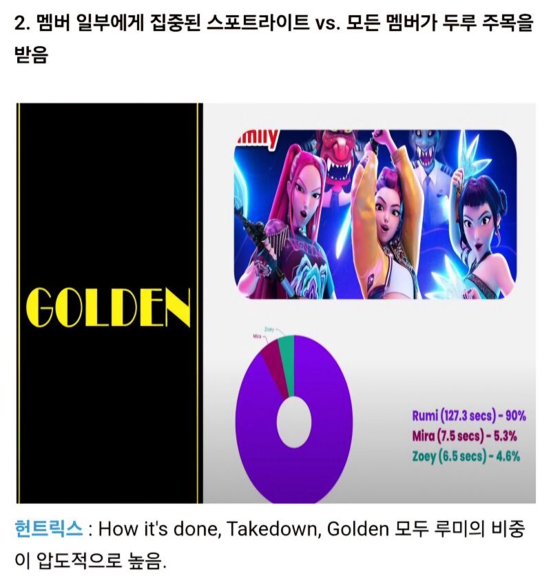 케데헌 ) 결국 스포티파이 1위를 탈환 당함.
