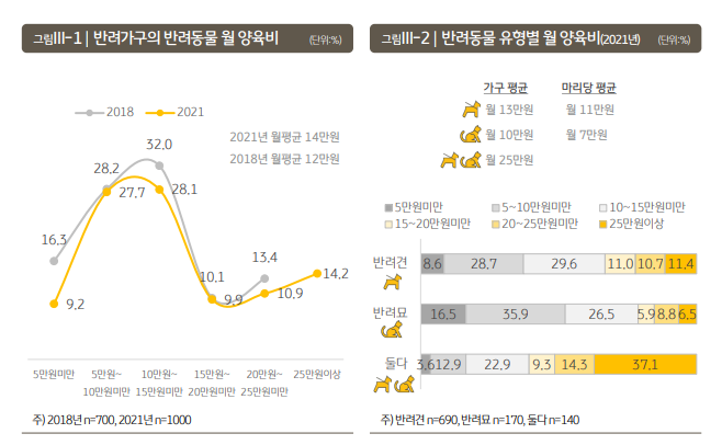 반려동물 양육비 평균 지출금액 