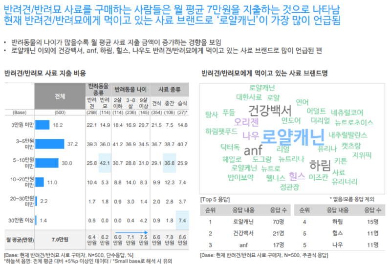 반려동물 양육비 평균 지출금액 