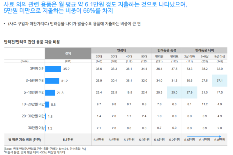 반려동물 양육비 평균 지출금액 