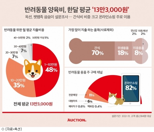 반려동물 양육비 평균 지출금액 