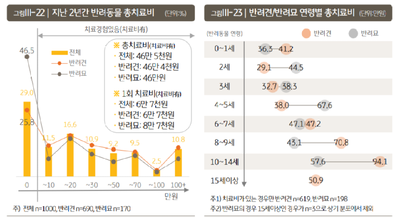 반려동물 양육비 평균 지출금액 
