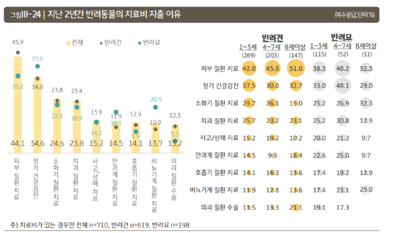 반려동물 양육비 평균 지출금액 