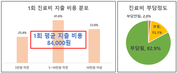반려동물 양육비 평균 지출금액 