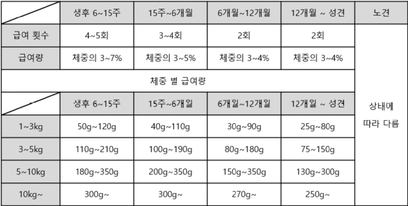 강아지 사료 급여량 계산 (계산주의)