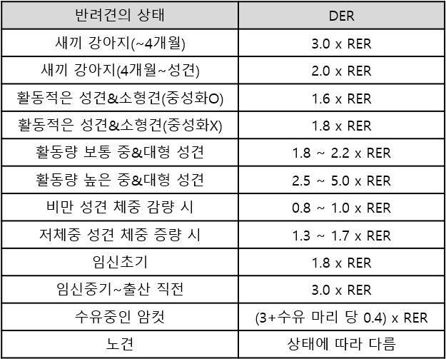 강아지 사료 급여량 계산 (계산주의)
