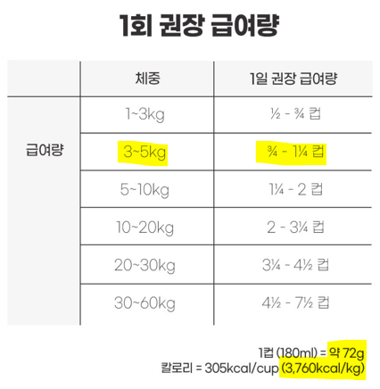 강아지 사료 급여량 계산 (계산주의)