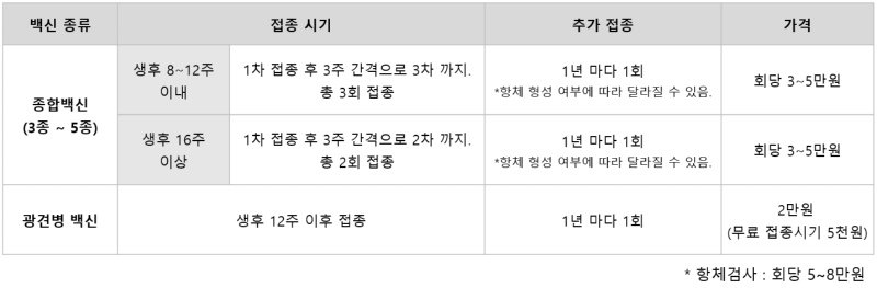 고양이 예방접종