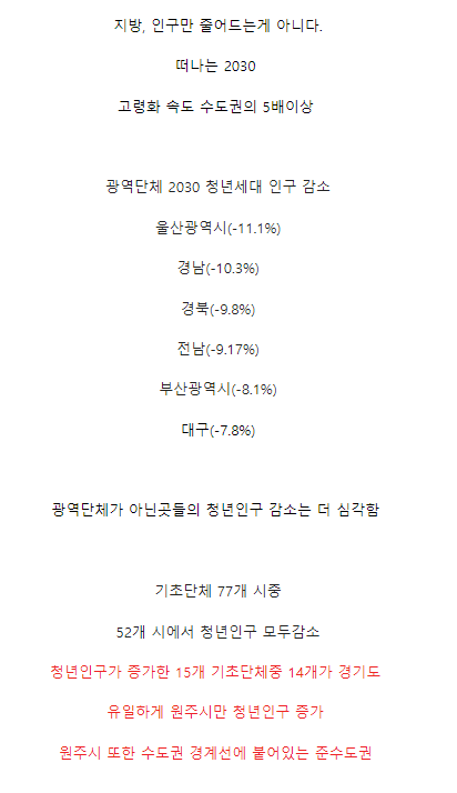 심각한 지방 청년인구 감소