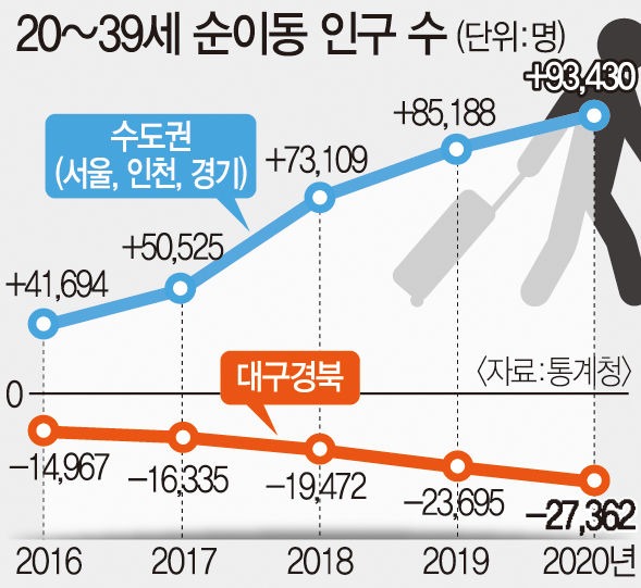 심각한 지방 청년인구 감소