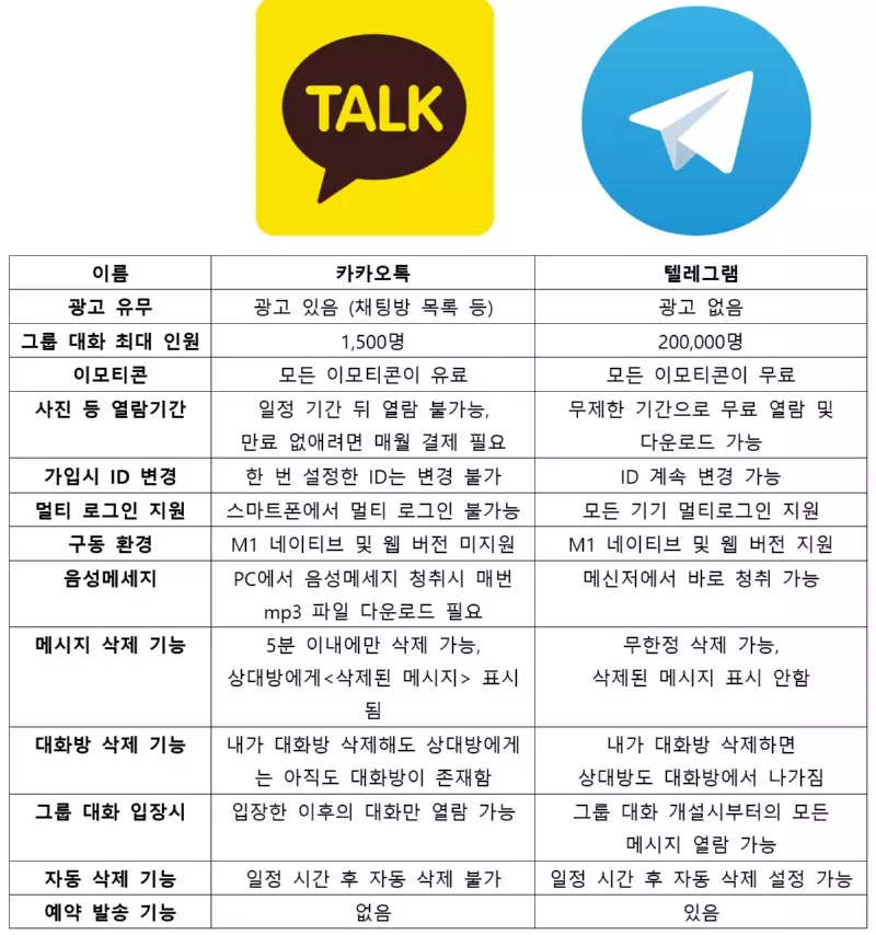 카톡과 텔레그램 비교 