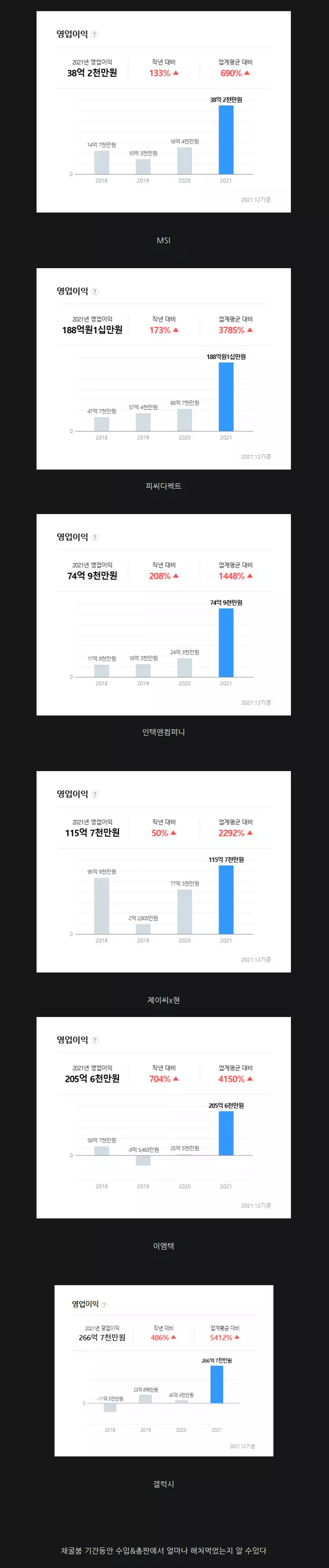 국나 그래픽카드 유통사의 작년 수익률
