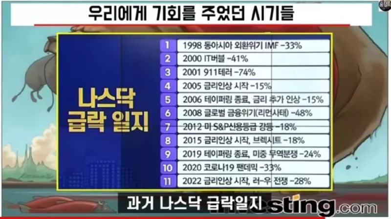 미국주식 나스닥의 급락일지 