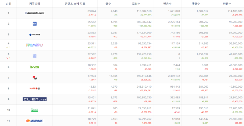 2023년 국내 커뮤니티 순위 