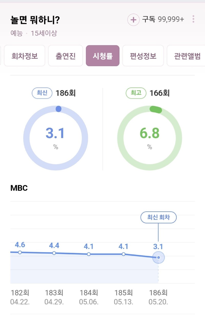 tv 시청률과 광고매출 근황 