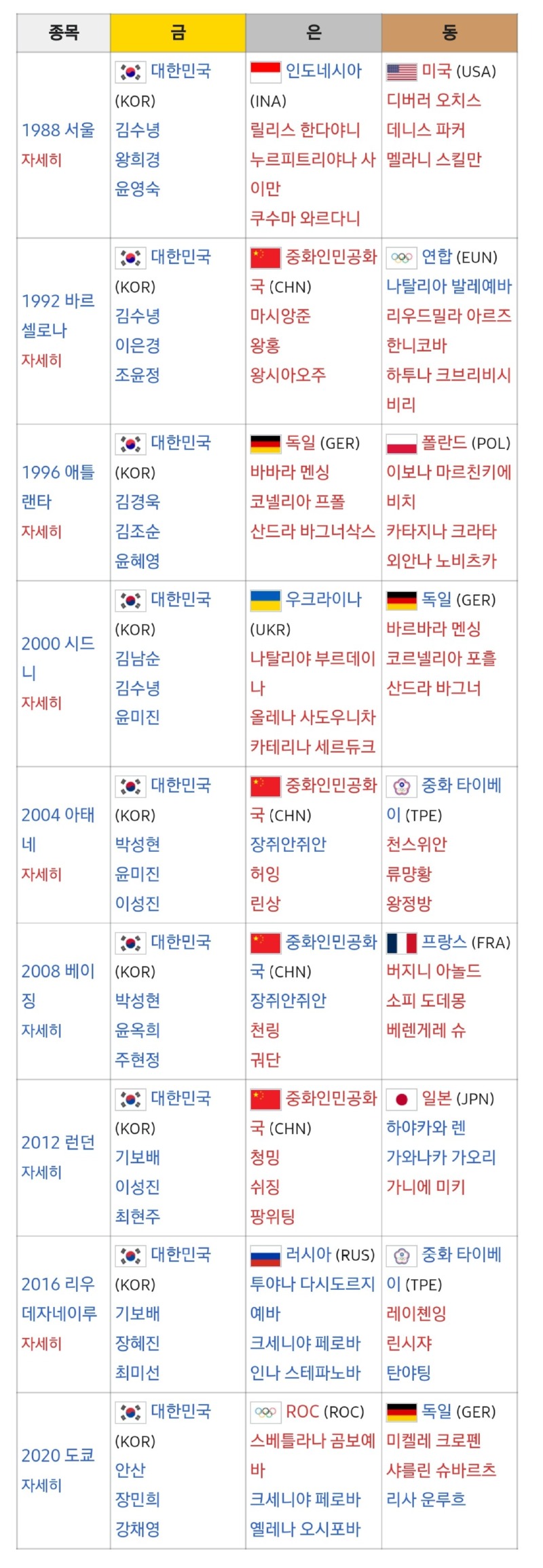 역대 올림픽 여자양궁 단체전 결과
