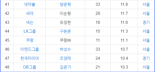 2023기준 법적 대기업 집단들 48개 사 