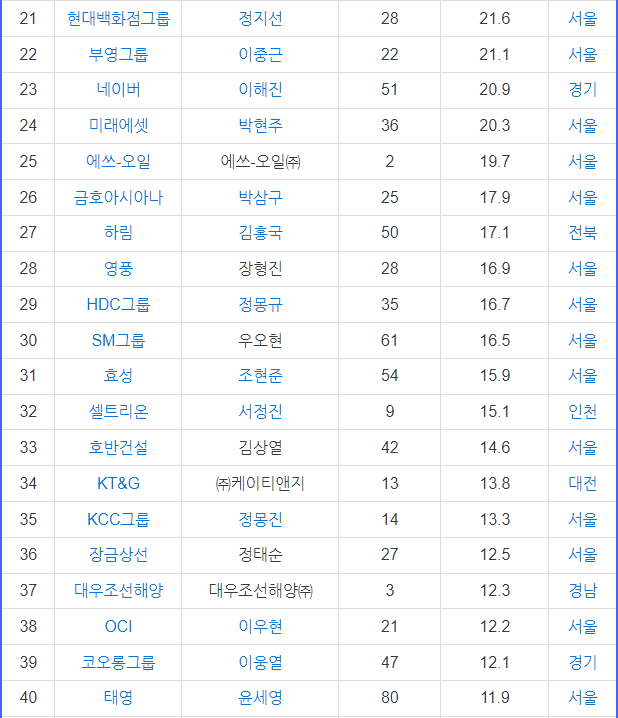 2023기준 법적 대기업 집단들 48개 사 