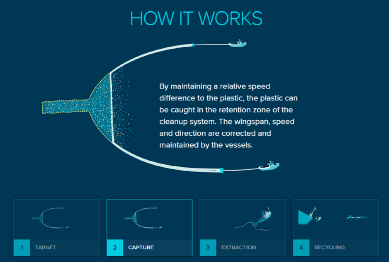 바다의 쓰레기를 청소하는 기업. 오션클린업(Ocean-cleanup)