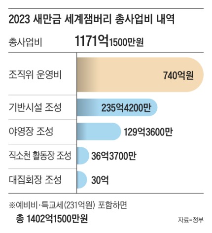 요즘 핫 이슈인 잼버리 예산 낭비 현황.. 