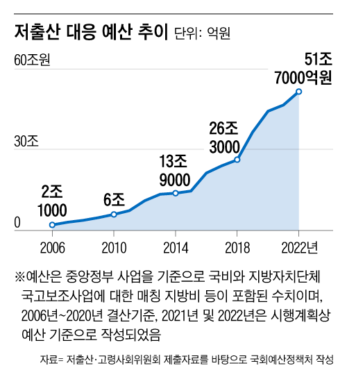 저출산에 280조 부어도 체감이 안되는 이유