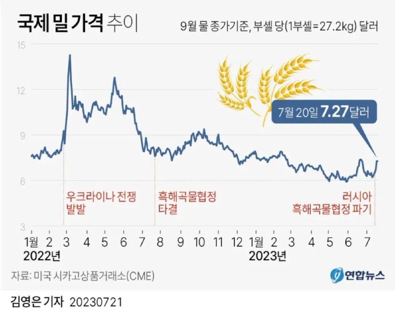 ?? : 밀가루 가격이 올라서 빵,과자 가격을 올립니다. 