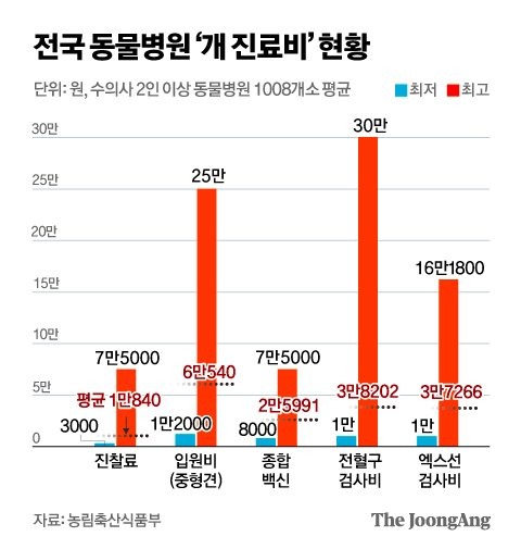 동물병원 진료비 표시제도, 전면적용 실시!!