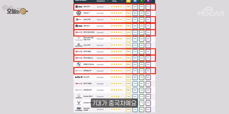 중국 자동차 안전평과 결과 (ECAP평가) 