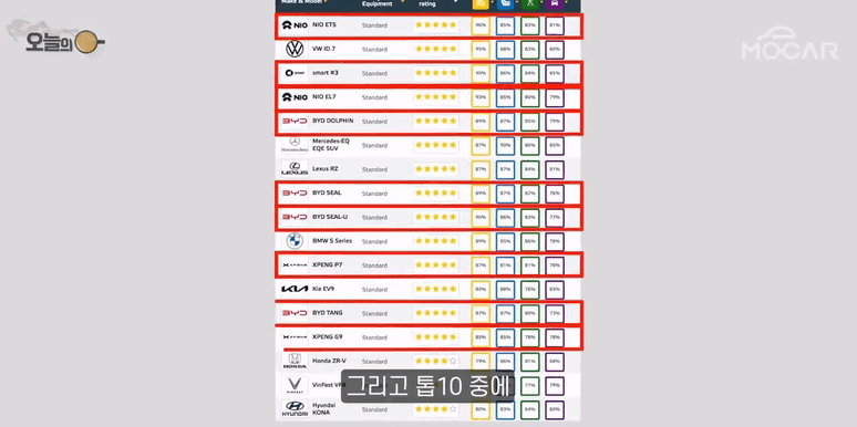 중국 자동차 안전평과 결과 (ECAP평가) 