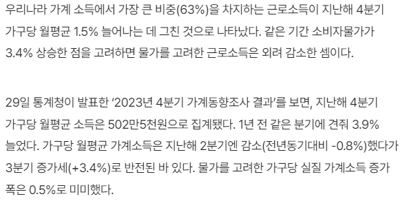 물가는 3.4% 올랐는데 근로소득은 고작... 