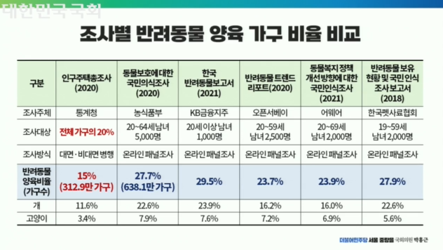 통계청 vs 농림부, 반려동물 가구 조사결과는.... 반토막?