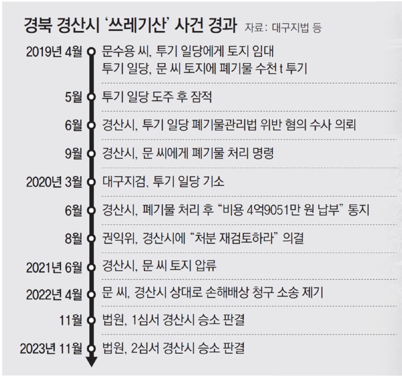 방치된 쓰레기 산 , 3탄 - 정부의 대책과 쓰레기 산들의 근황 