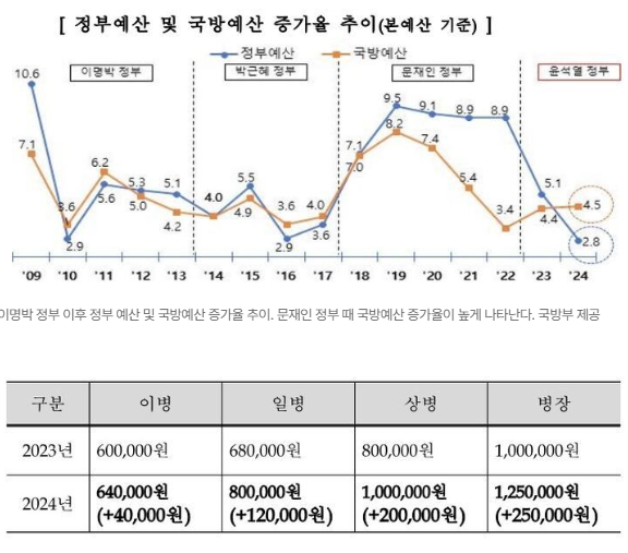 내년 병장월급, 205만원으로 인상 예정