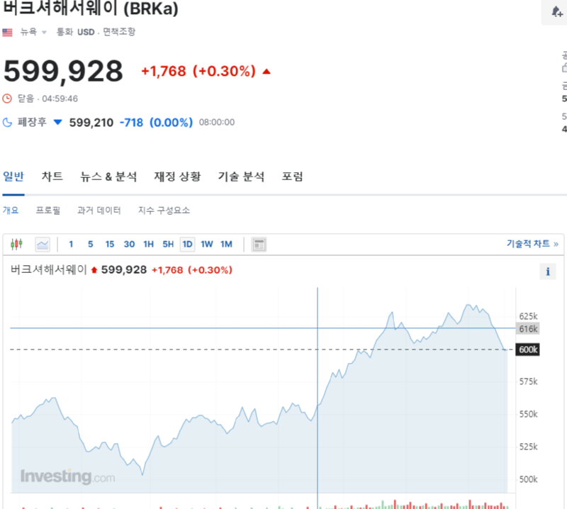 워렌버핏 사장님 회사 주가 근황 ㅎㄷㄷㄷㄷ 