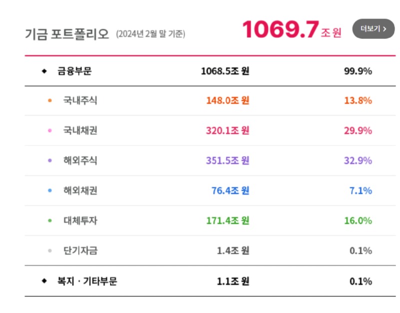 국민연금 2개월간 31조 수익