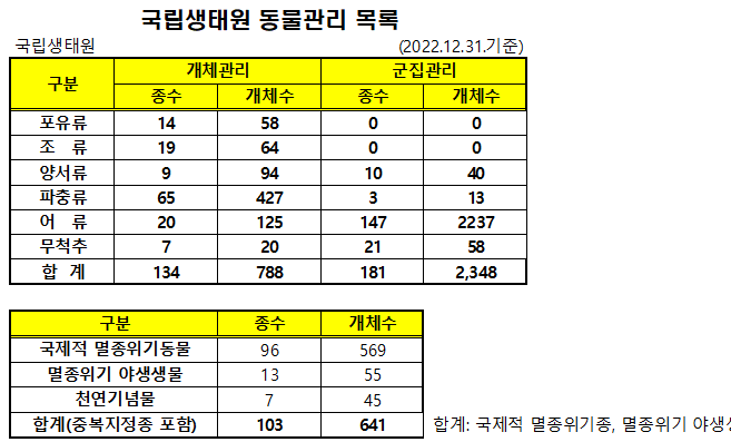 (동물원/식물원 제외) 동물과 관련된 전시관람 시설들