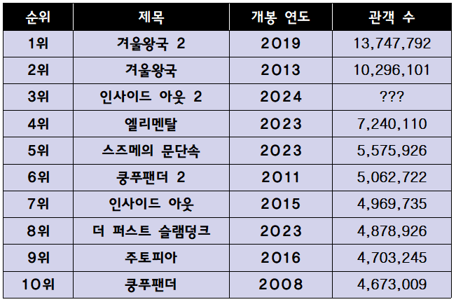 국내 박스오피스 인사이드아웃2 흥행 근황 