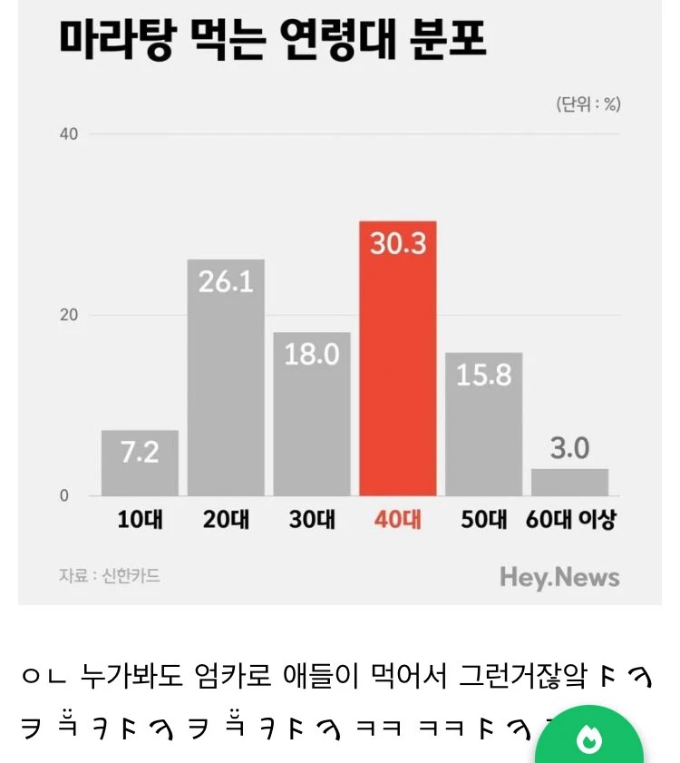 신한카드 마라탕 결제 연령 별 분포