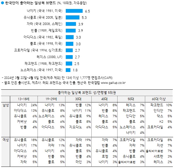 노재팬 불매 전보다 오히려 잘 나가는 유니클로 근황…JPG