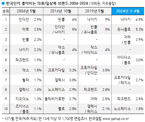 노재팬 불매 전보다 오히려 잘 나가는 유니클로 근황…JPG