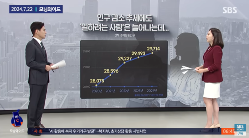 경제활동을 하지 않는 대졸자, 400만명 돌파. 