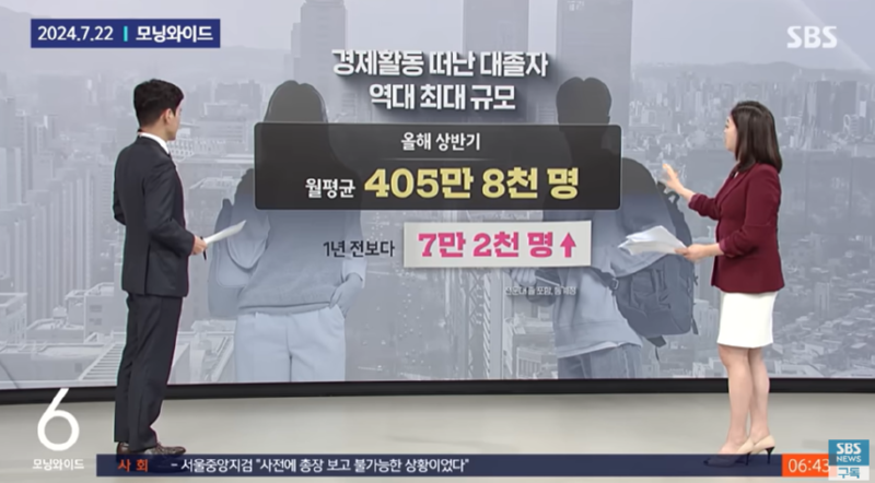 경제활동을 하지 않는 대졸자, 400만명 돌파. 