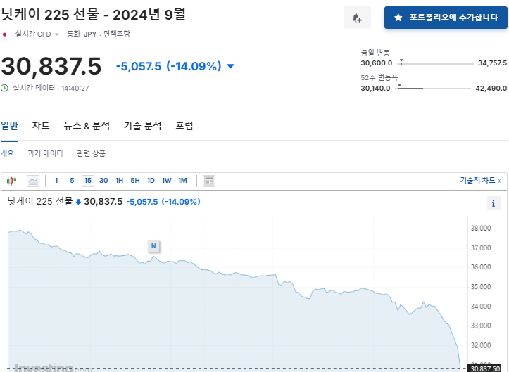 오늘 아시아 주식시장 근황.panic